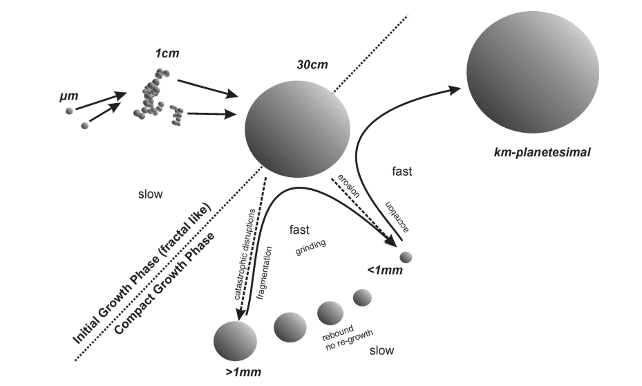 ../../_images/Planetesimal-formation-scenario.png