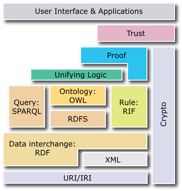 ../_images/Semantic_Web_Stack.png